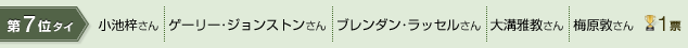 第7位タイ 小池梓さん　ゲーリー･ジョンストンさん　ブレンダン･ラッセルさん　大溝雅教さん　梅原敦さん 1票